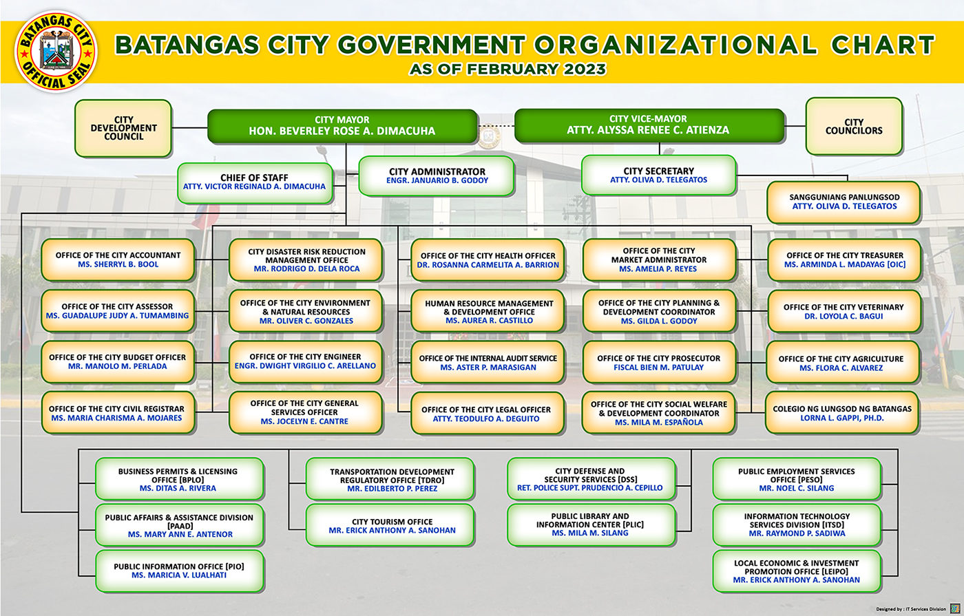 Organizational Chart Of Bfp In The Philippines